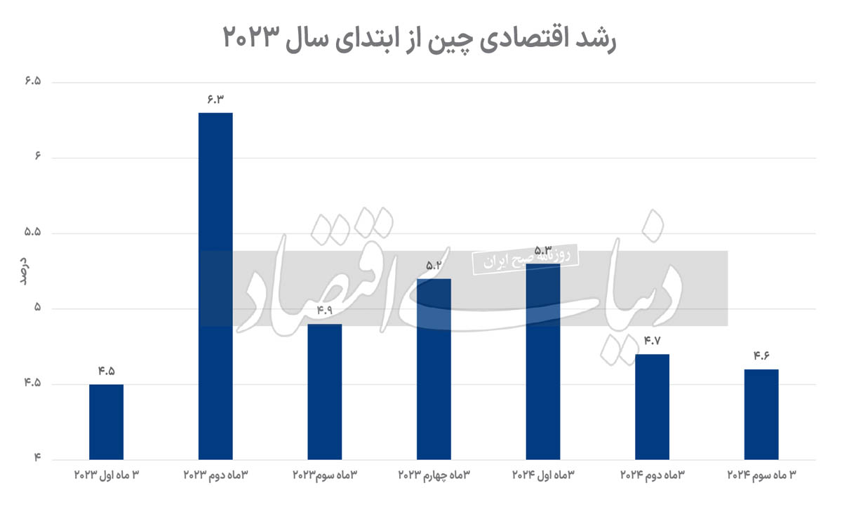 سرعت‌گیرهای اقتصاد اژدهای زرد