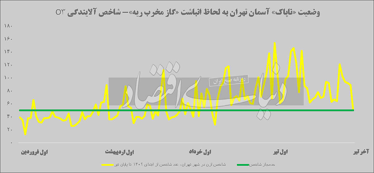 اتفاقی نگران کننده در تهران؛ خطر در کمین است 2