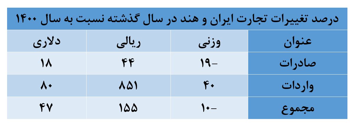 جزئیات تجارت ۴.۹ میلیاردی ایران و هند/ برنج در صدر واردات