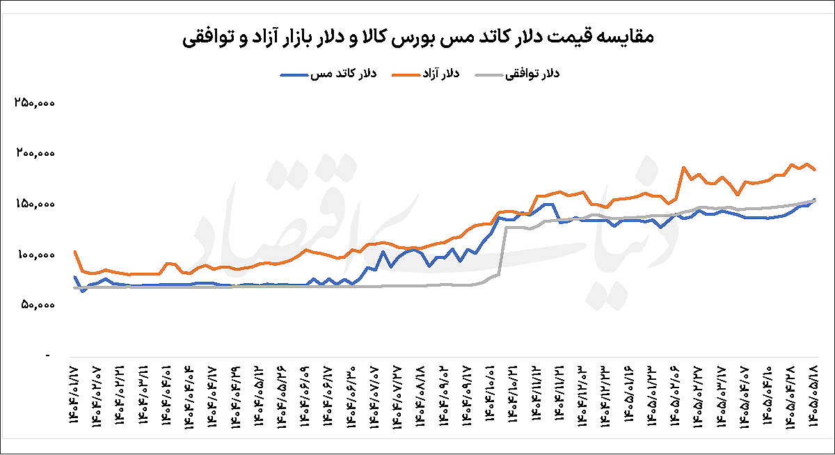 دلار کاتد مس عقب نشست
