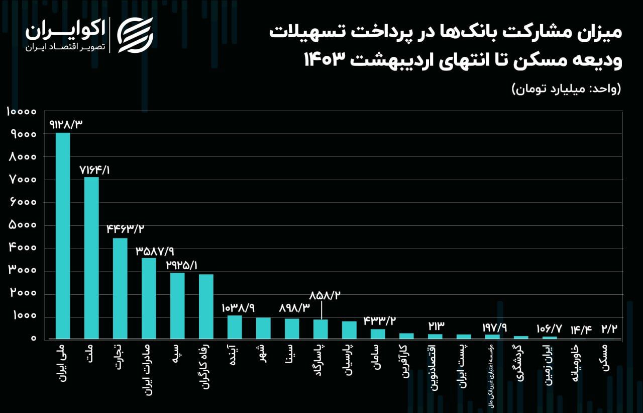 این بانک پرچم دار پرداخت وام مسکن است + نمودار 3