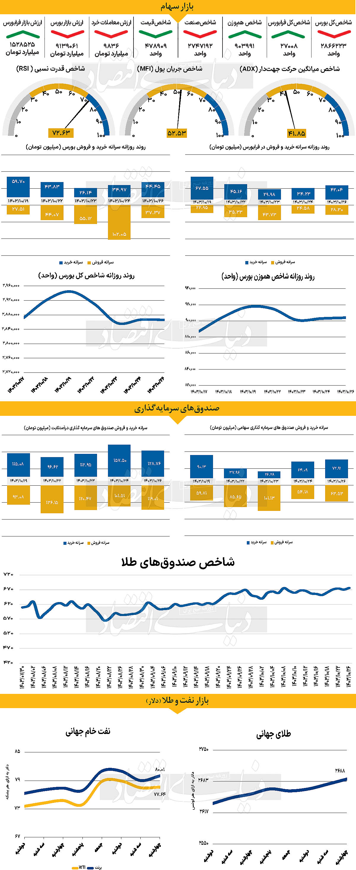 نزول شاخص دلار با ضعف تورم