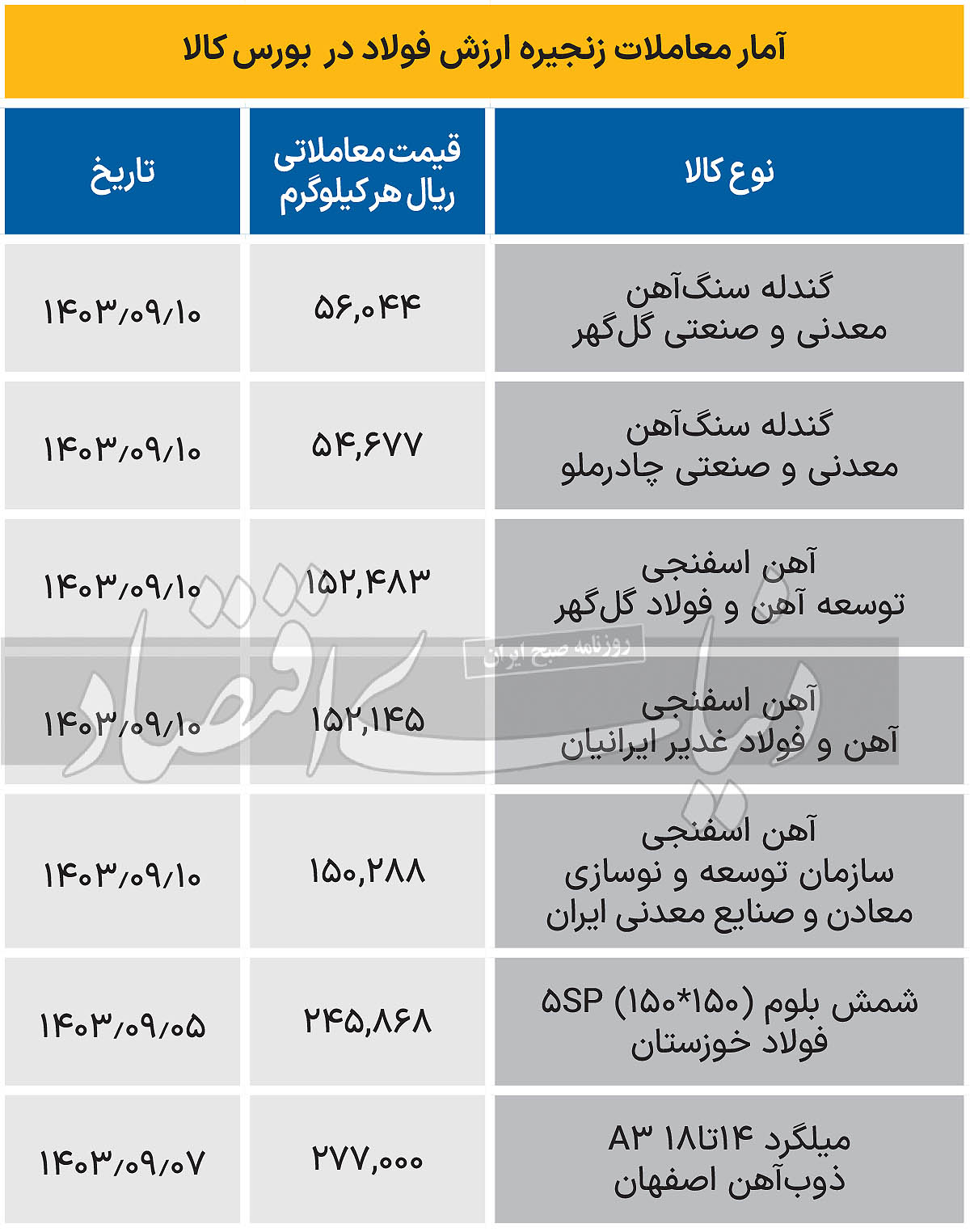 زنجیره فولاد - 1403/09/11