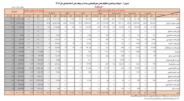 تسهیلات پرداختی بانک‌ها در 1403 از 3000 همت گذشت 3