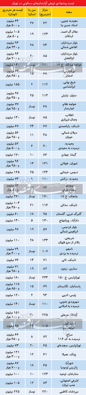 تازه ترین قیمت مسکن در تهران / جدول 2