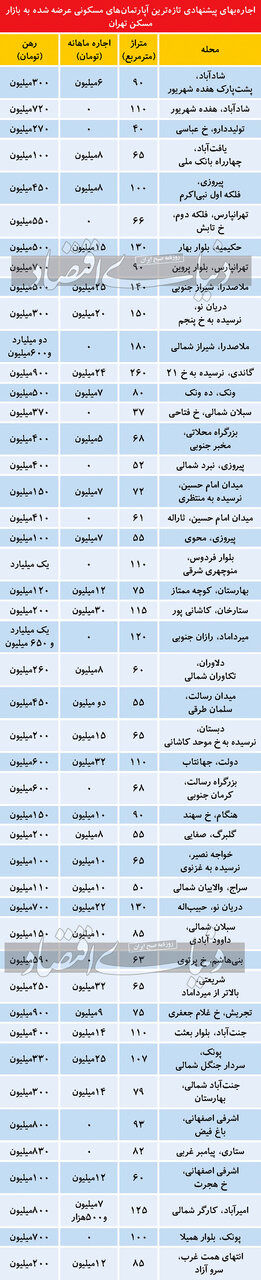 تازه ترین قیمت اجاره مسکن در مناطق مختلف تهران/ از یافت آباد تا پیروزی و پونک