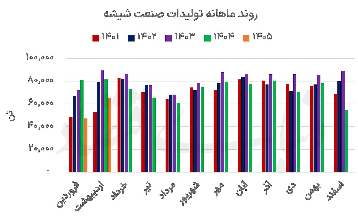 روایت دوگانه صنعت شیشه
