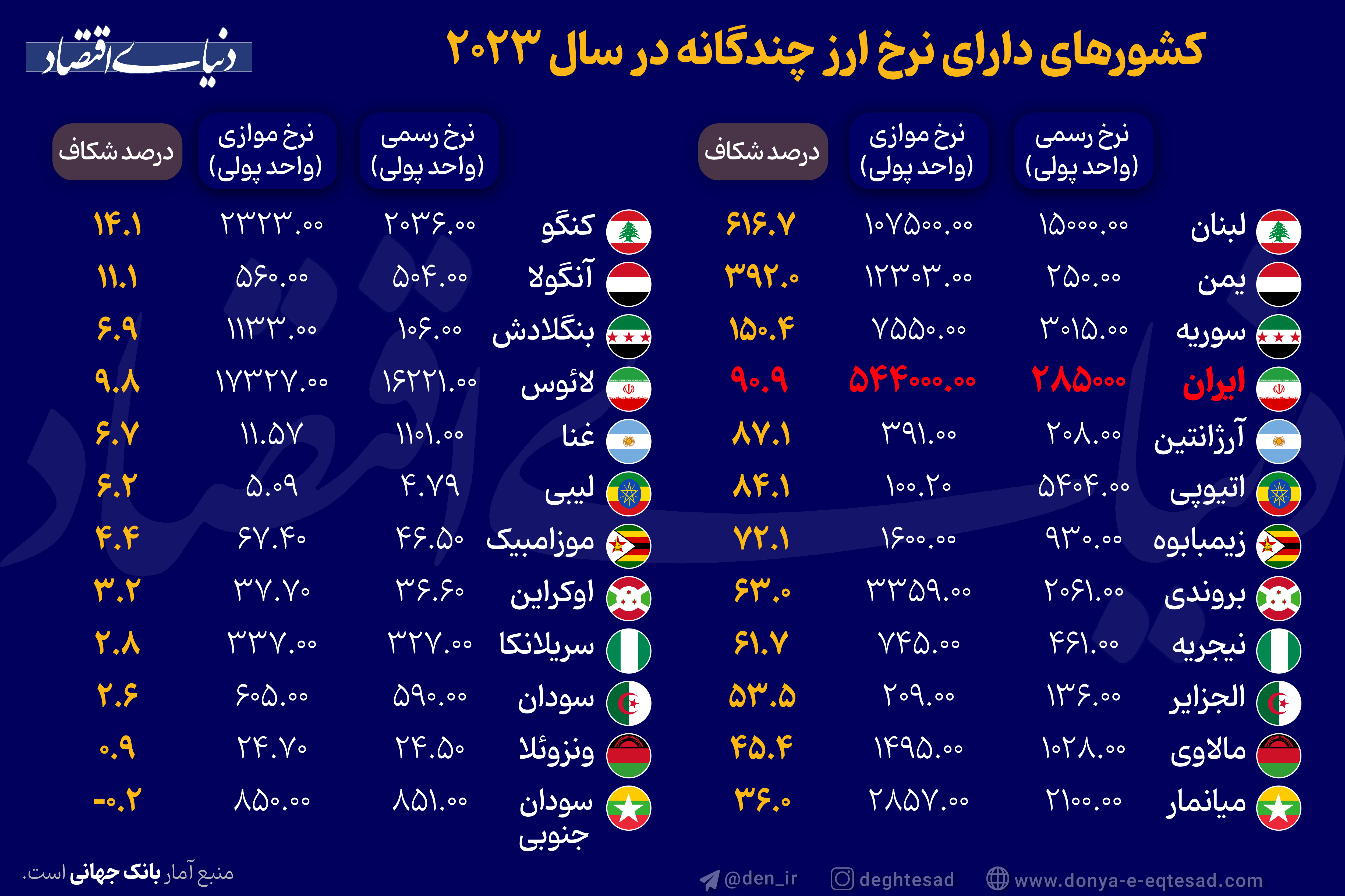 کشورهای دارای نرخ ارز چندگانه در سال 2023