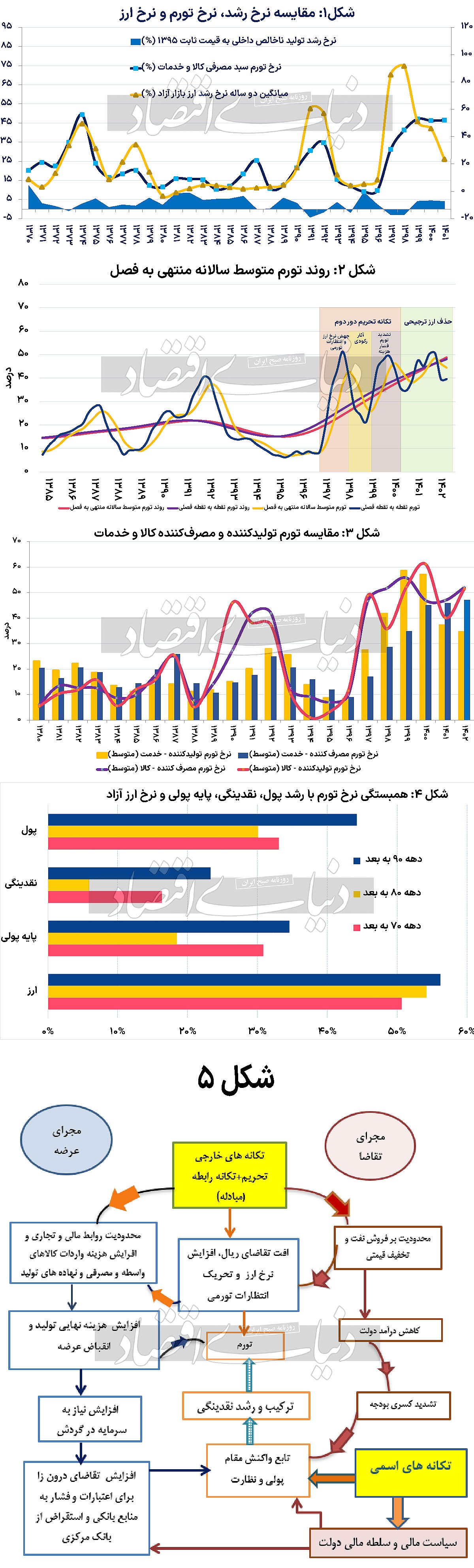 چشم انداز اقتصاد ایران در سال جاری / فشار تورمی از کدام کانال ها وارد می‌شود؟ 2