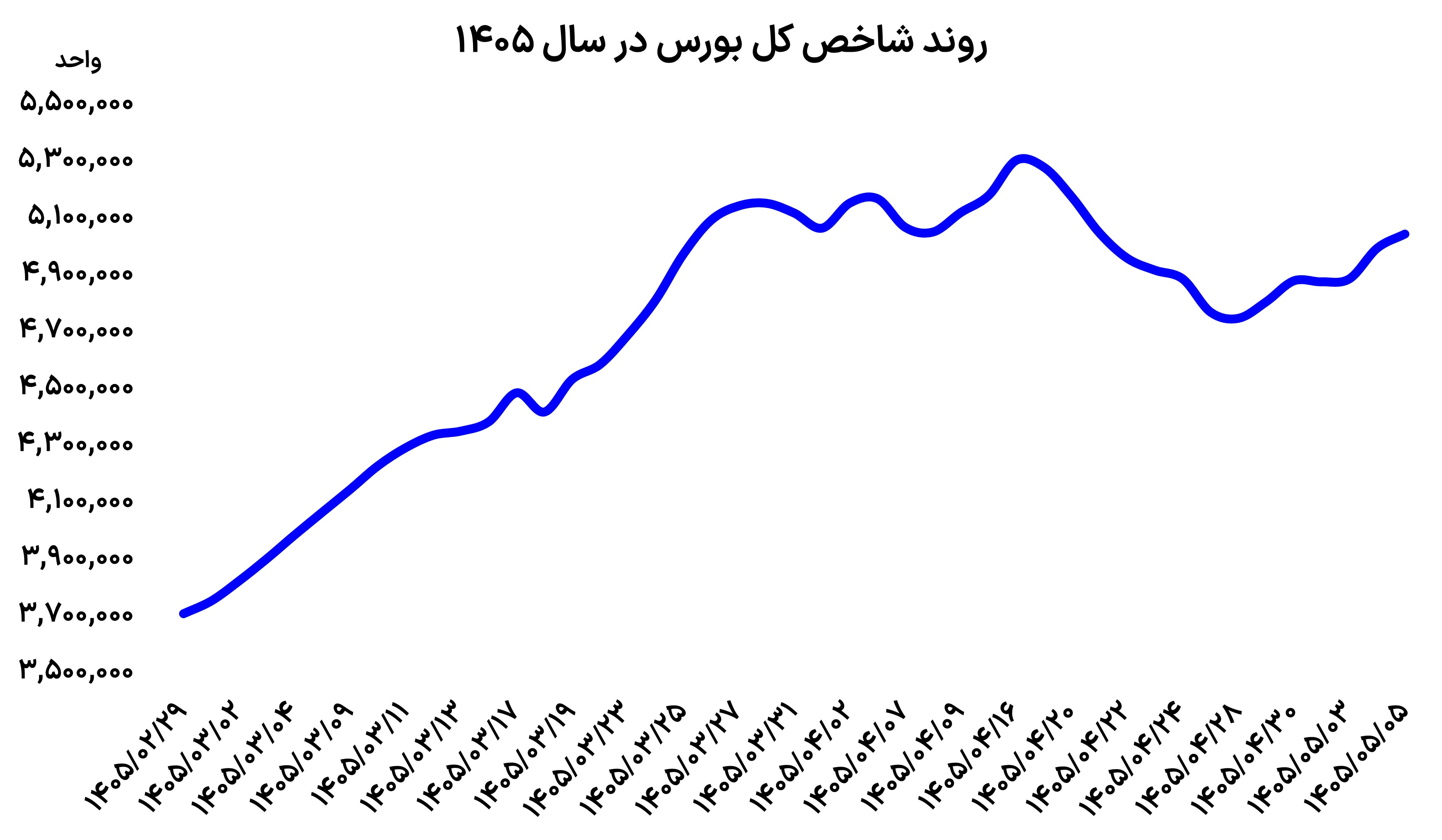 سومین روز صعود بورس