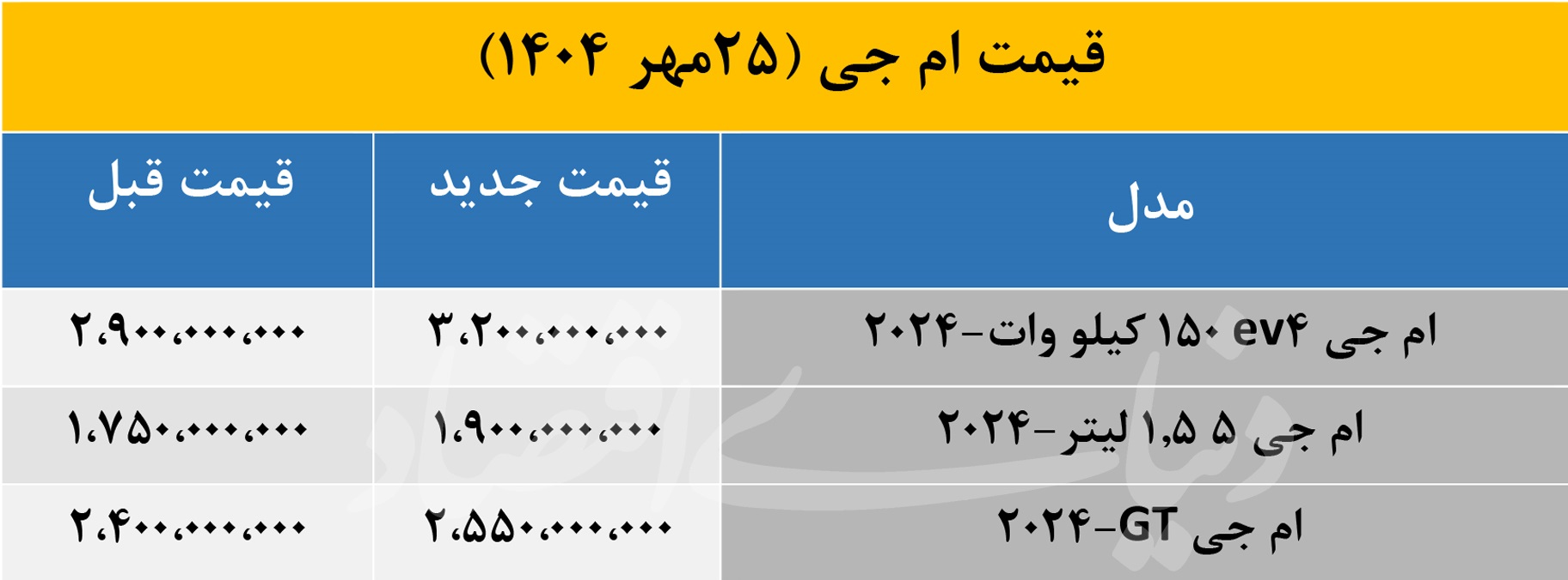 افزایش ناگهانی قیمت خودروی لوکس و جوان پسند «ام جی» در یک روز 2