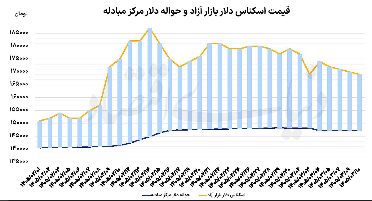 عقبگرد یک پلهای دلار