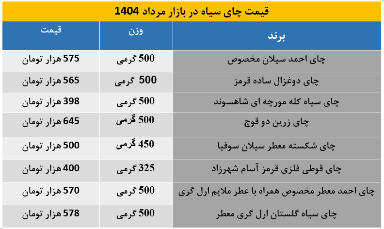قیمت انواع چای سیاه در مرداد 1404 اعلام شد / بررسی اختلاف قیمت برندهای پرتقاضا