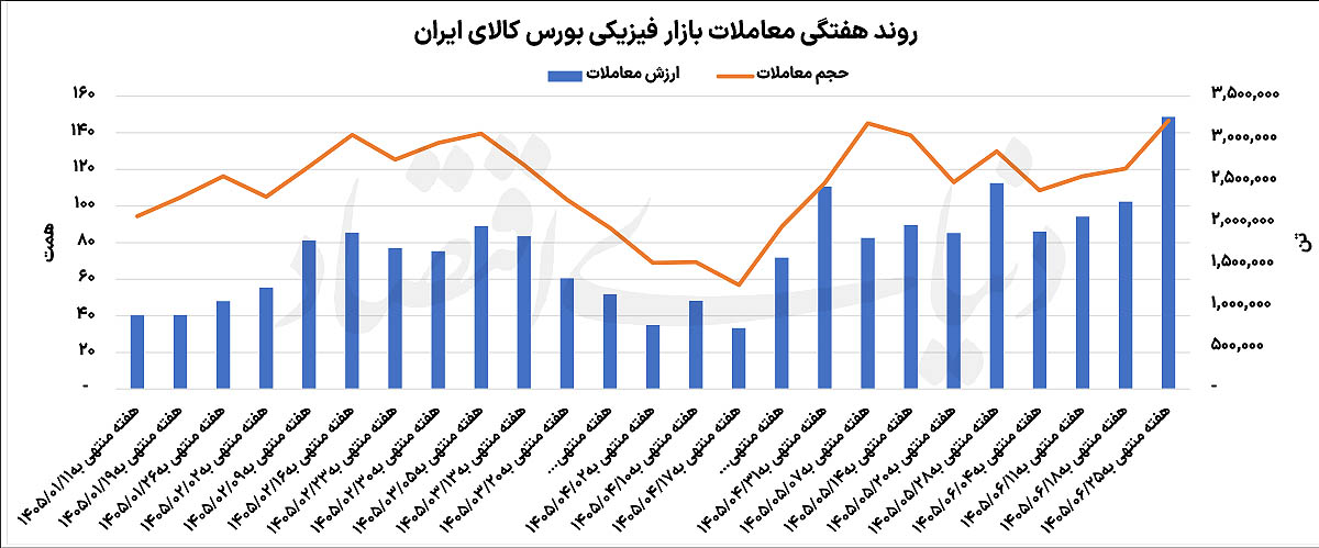 شیب ملایم رکوردشکنی در تالار نقرهای