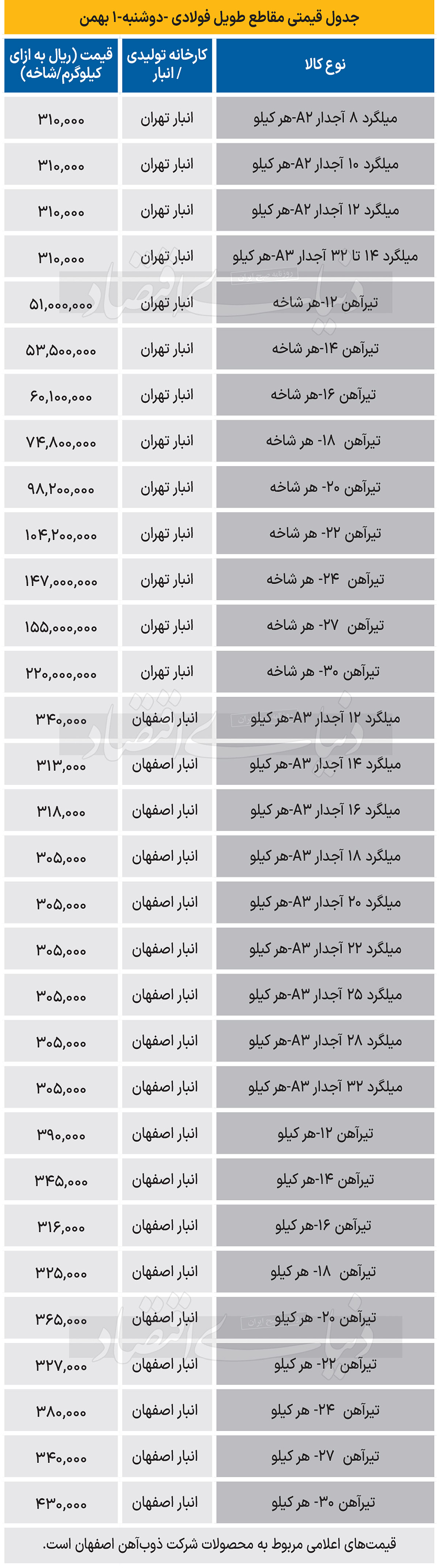 بازار فولاد - 1403/11/02