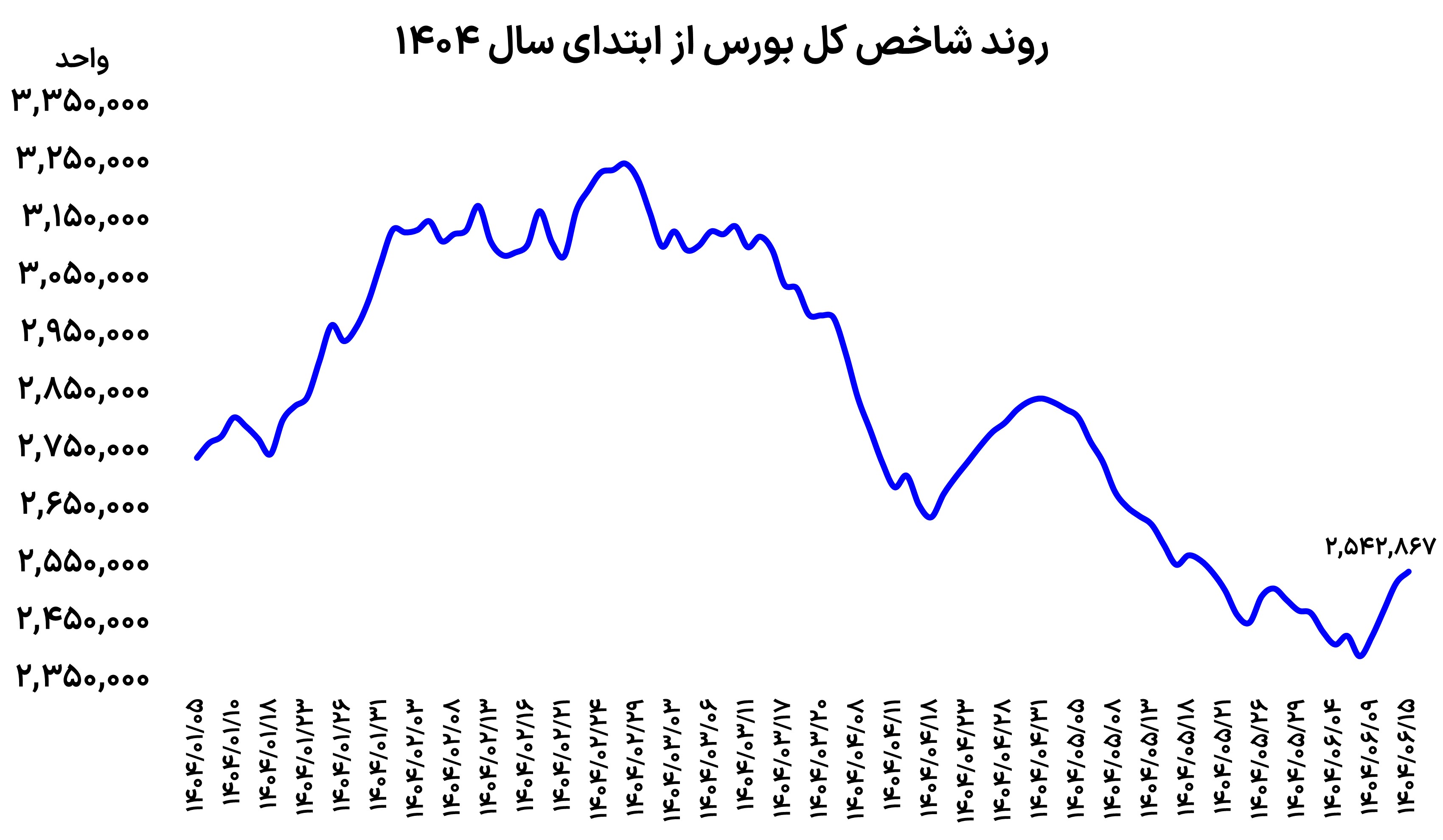 استراتژی غافلگیرکننده بورس