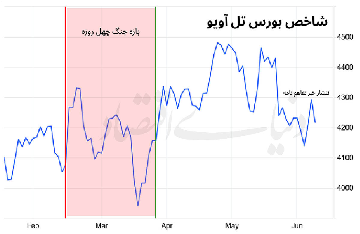 اقتصاد از جنگ تا صلح