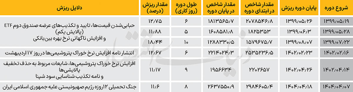 بازار سهام از شوک جنگ عبور کرد؛ اعتماد در حال بازگشت 2