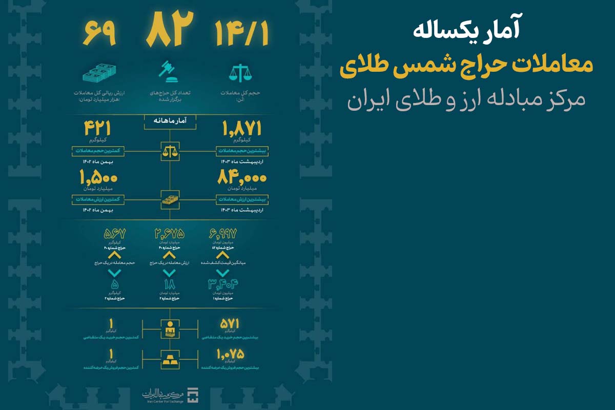 گزارش آماری از حراج های شمش طلا در مرکز مبادله ارز و طلای ایران