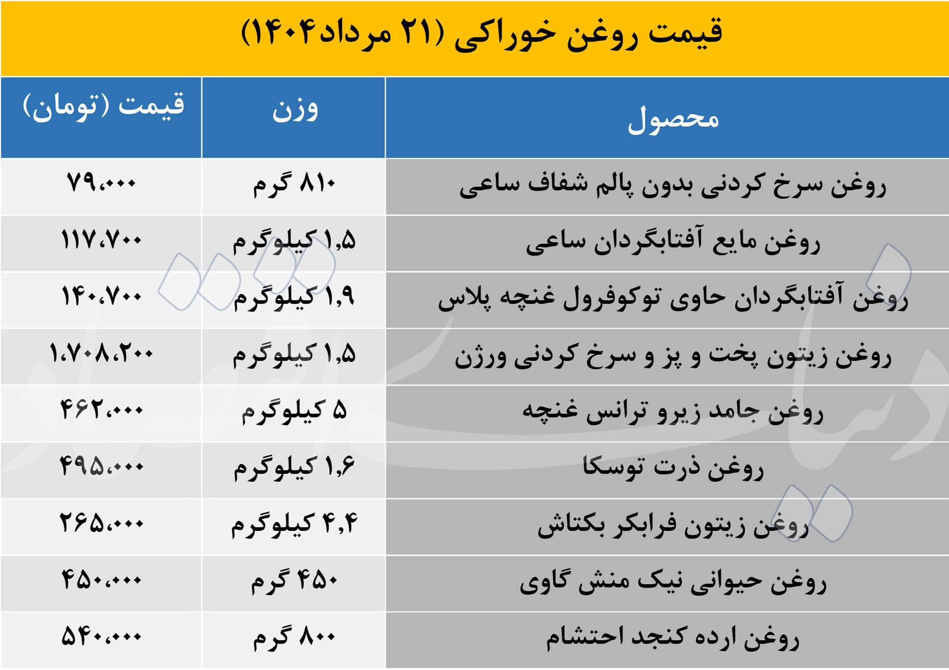 قیمت روغن