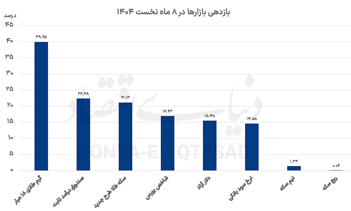 دلار گوی سبقت را ربود 2