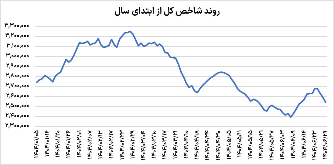 سقوط آزاد بورس