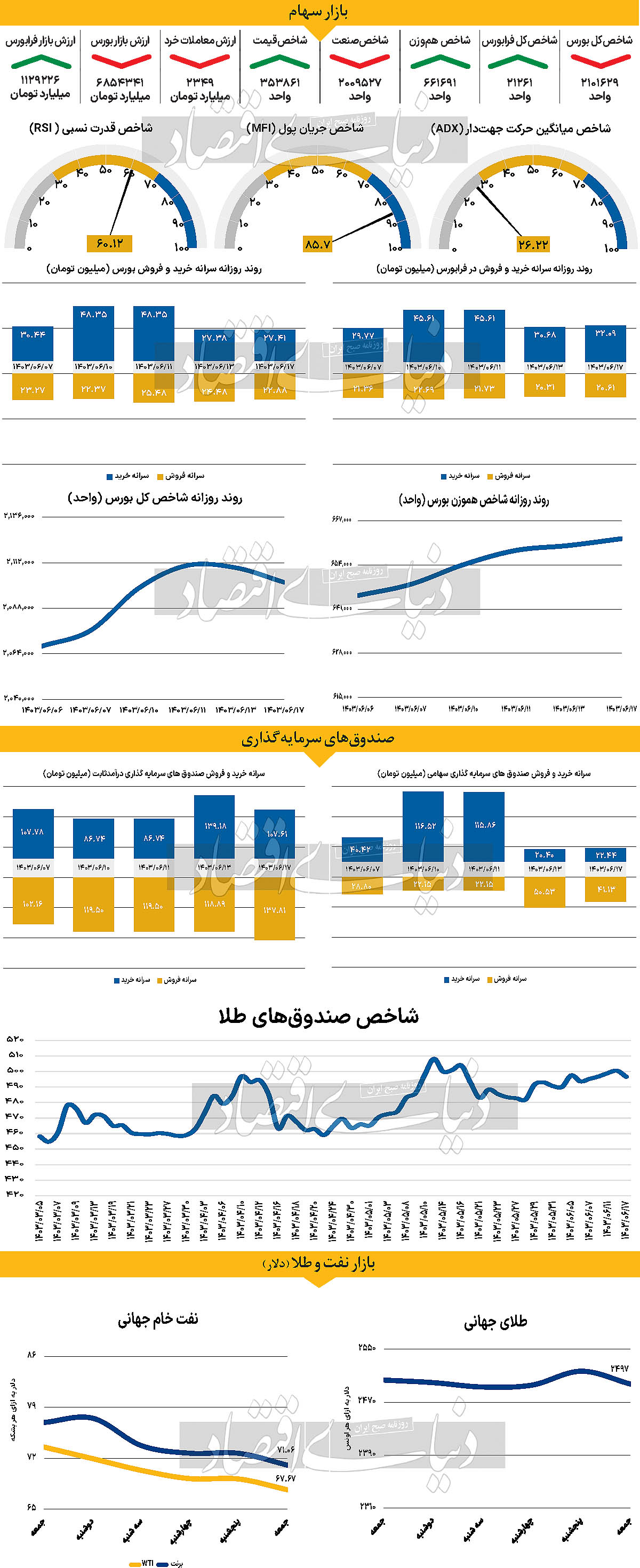 تورم ، تعیین‏‌کننده مسیر بازارها