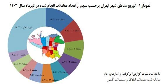 میانگین قیمت مسکن در تهران چقدر شد؟ 3