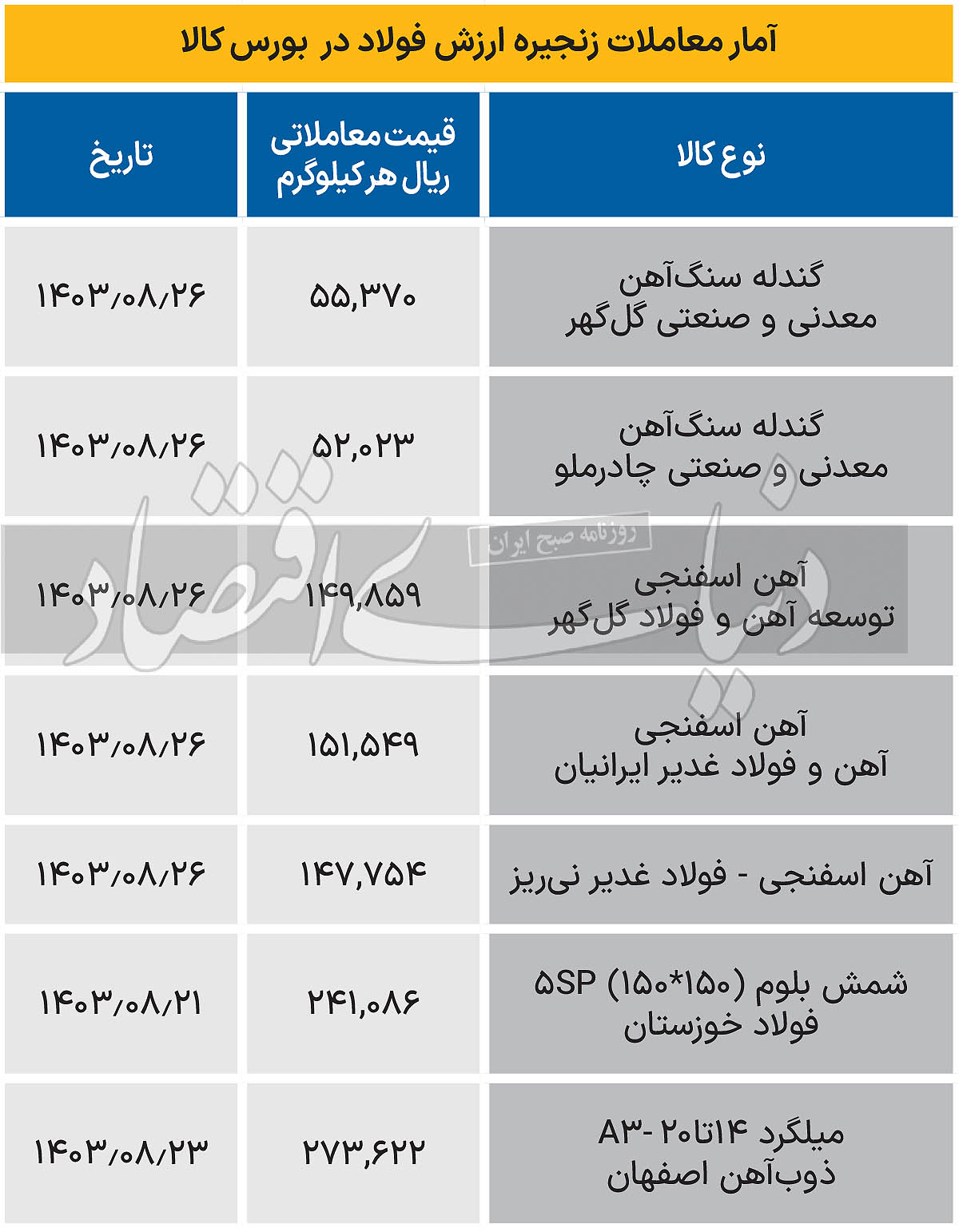 زنجیره فولاد - 1403/08/27