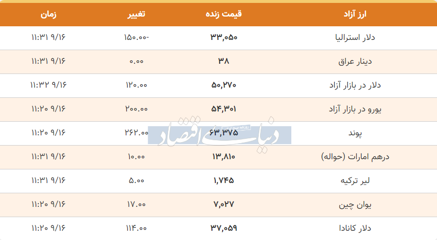 قیمت دلار، یورو و پوند امروز پنجشنبه ۱۶ آذر ۱۴۰۲
