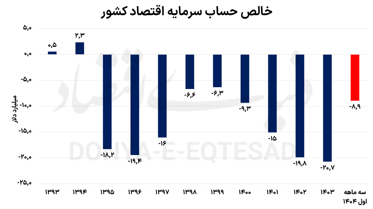 ردیابی حساب سرمایه