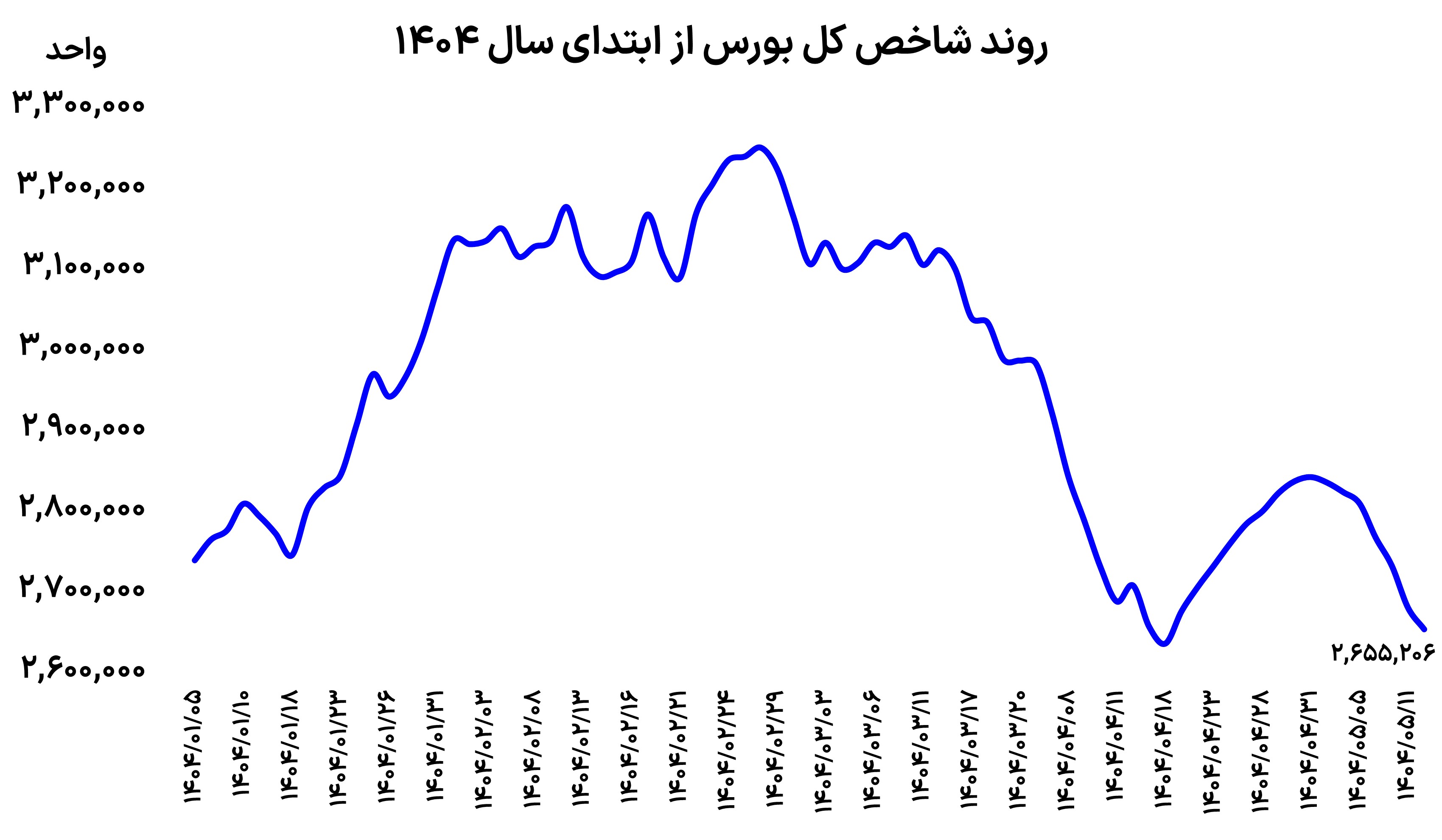 موج منفی در بورس