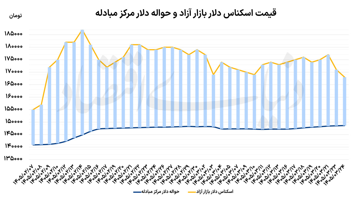 سقوط سکه به کف ۵ ماهه؛ نوسان شدید بازار میان امید به تفاهم و تنش‌های نظامی
