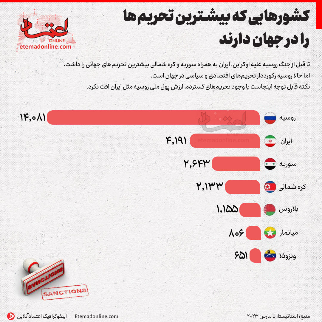 کشورهایی که بیشترین تحریم‌ها را در جهان دارند