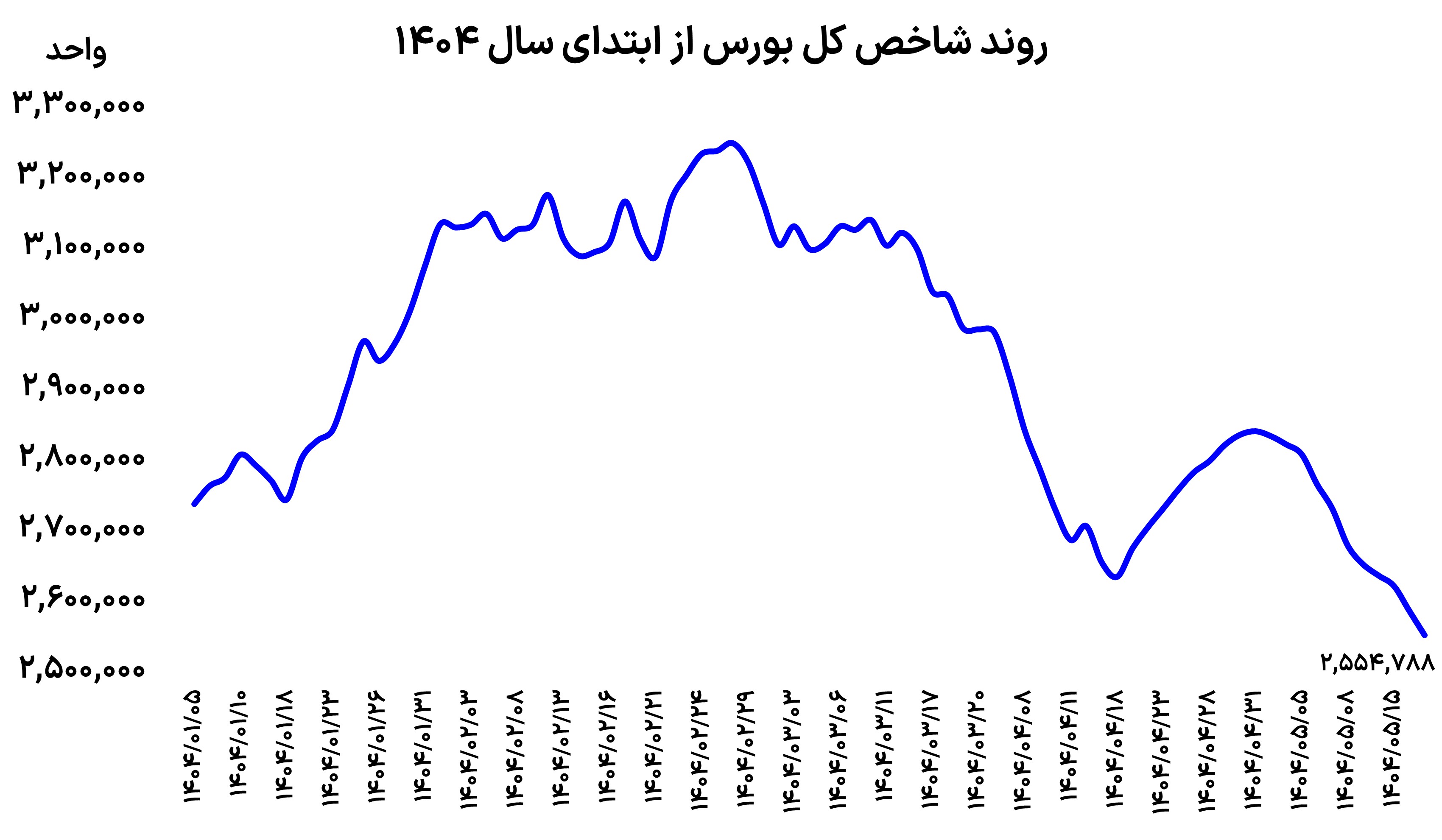 رکود به بورس رسید