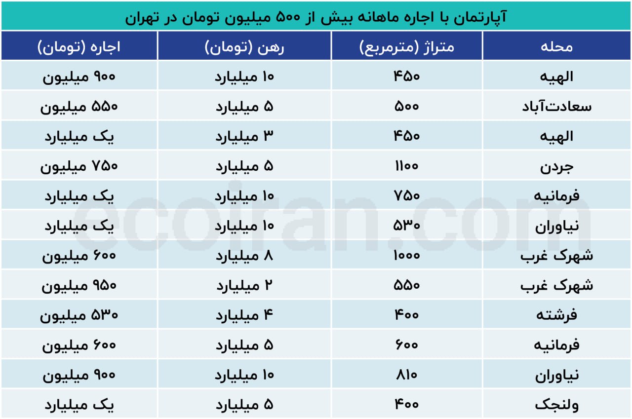 اجاره ماهانه در این منطقه تهران به بیش از یک میلیارد تومان رسید! + جدول 2