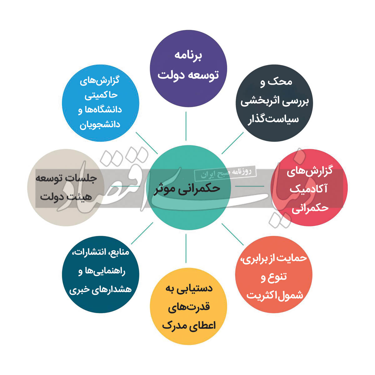 Governance wheel copy