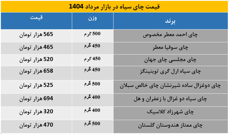 کدام چای سیاه در مرداد پرفروش‌تر بود؟ مقایسه برندهای ایرانی و خارجی در بازار