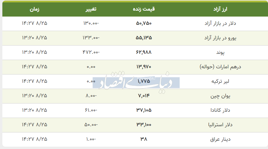 قیمت دلار، یورو و پوند امروز پنجشنبه ۲۵ آبان ۱۴۰۲