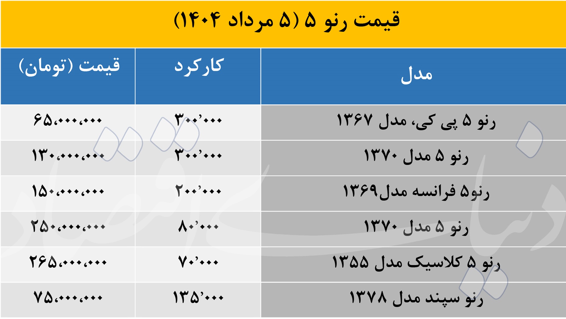 قیمت رنو 5