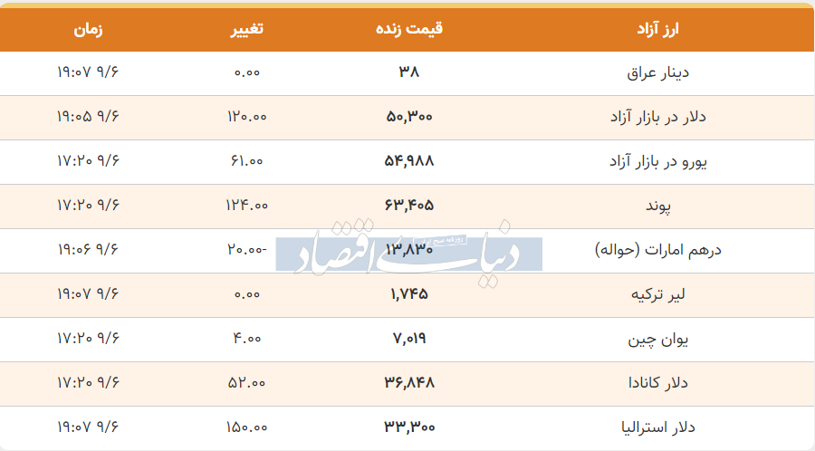 قیمت دلار، یورو و پوند امروز دوشنبه ۶ آذر ۱۴۰۲