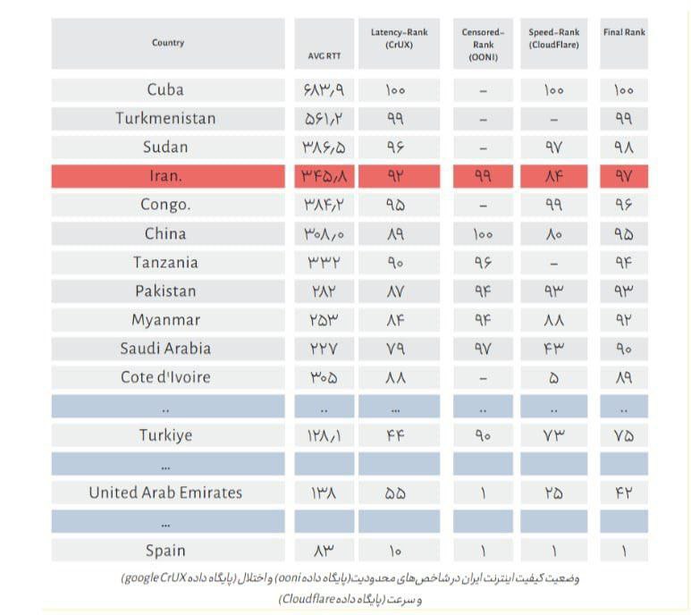جایگاه+اینترنت+ایران