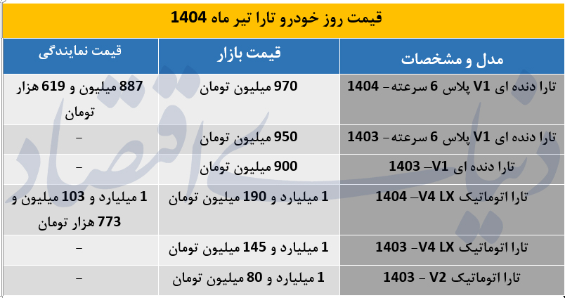 قیمت خودروی تارا در بازار؛ مدل‌های اتوماتیک بالاتر از یک میلیارد تومان
