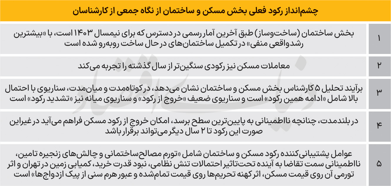 سه سناریوی آینده مسکن 2