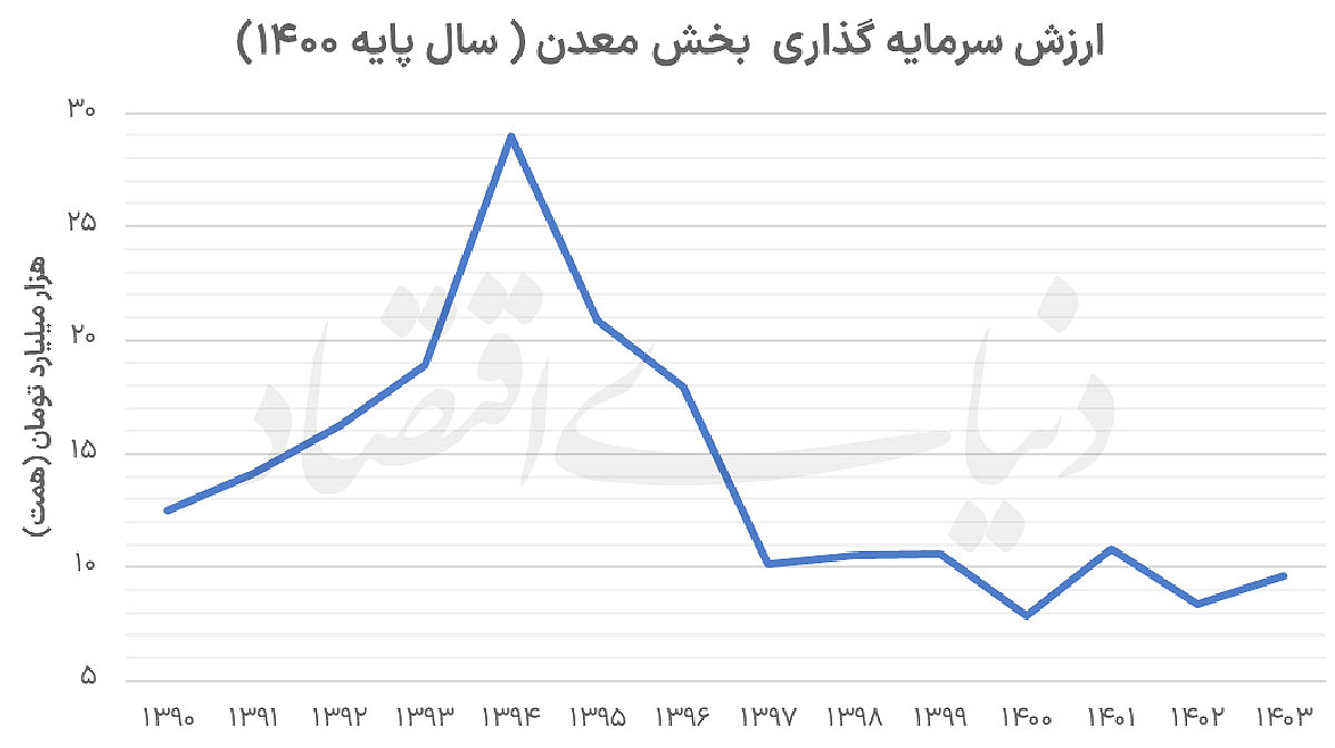 توسعه معادن در پساجنگ