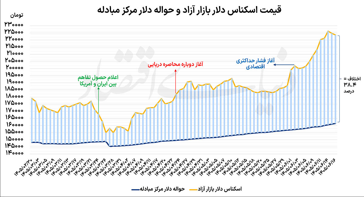 خروج دلار از فاز هیجان؟