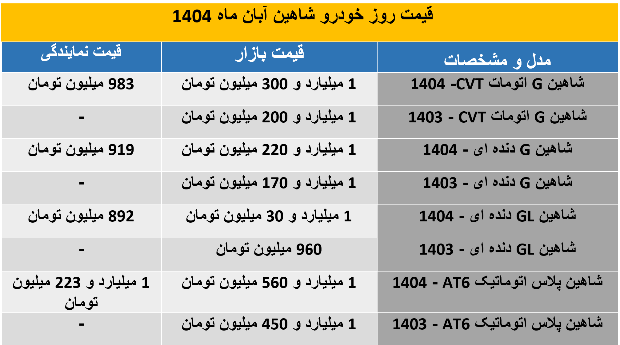 خودرو شاهین با چه قیمتی در بازار معامله می‌شود؟ جدیدترین قیمت شاهین G و شاهین پلاس در بازار آبان 1404