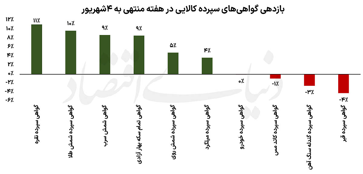 سکانداری طلا و نقره در بازار کالا