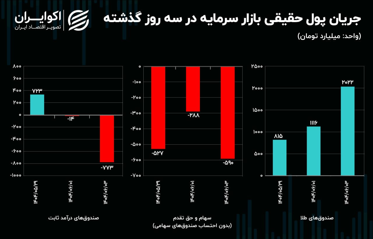 اصلاح گسترده در بورس / رکوردزنی ورود پول به صندوق های طلا 3