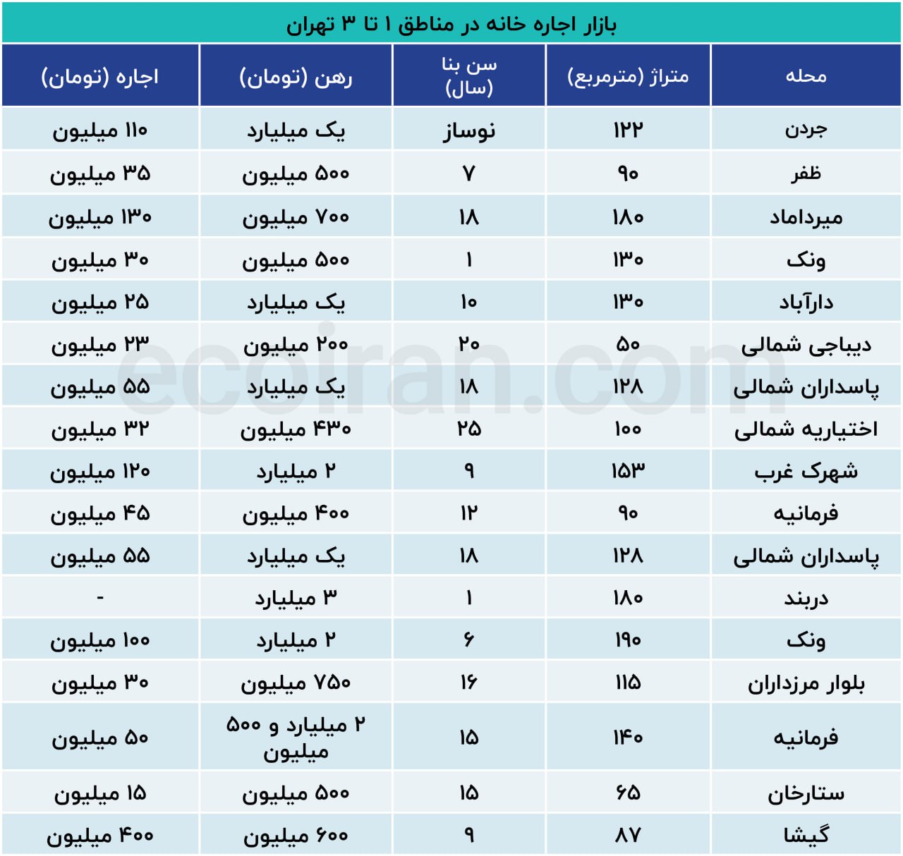 آخرین آمار از بازار اجاره در این مناطق تهران + جدول 2